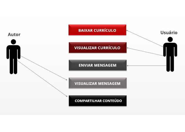 Diagrama caso de uso portfólio